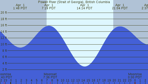 PNG Tide Plot