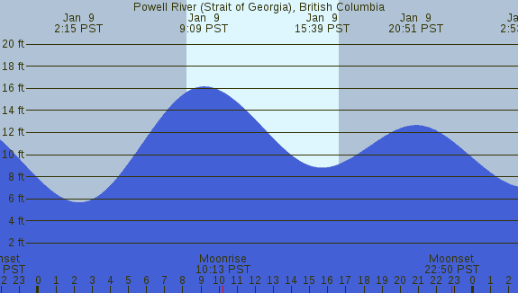 PNG Tide Plot