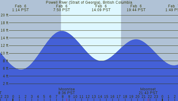 PNG Tide Plot