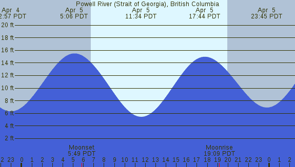 PNG Tide Plot