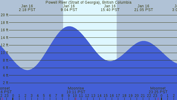 PNG Tide Plot