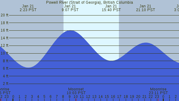 PNG Tide Plot
