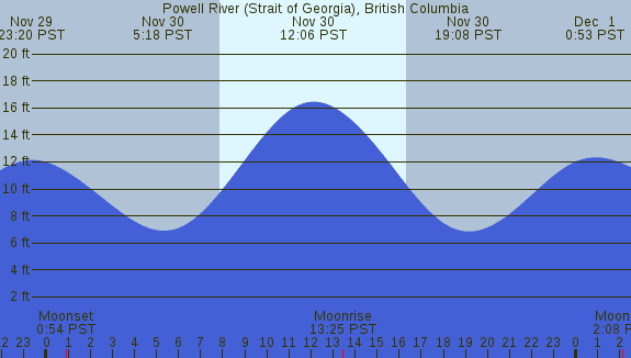 PNG Tide Plot