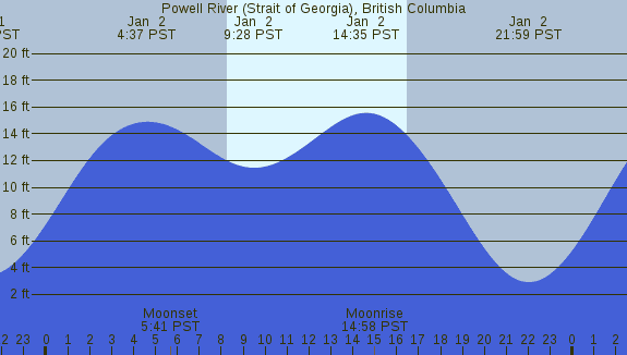 PNG Tide Plot