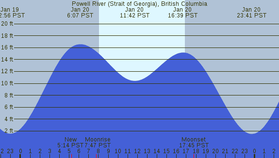PNG Tide Plot