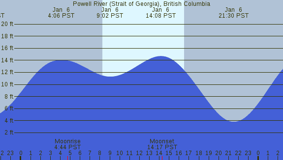 PNG Tide Plot