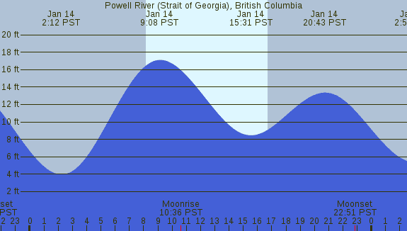 PNG Tide Plot