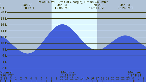 PNG Tide Plot