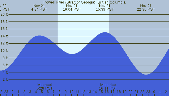 PNG Tide Plot