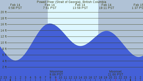 PNG Tide Plot