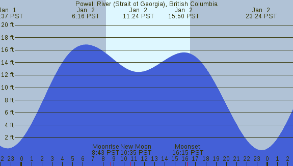 PNG Tide Plot