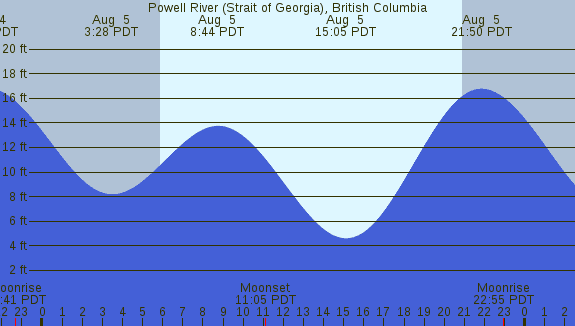 PNG Tide Plot