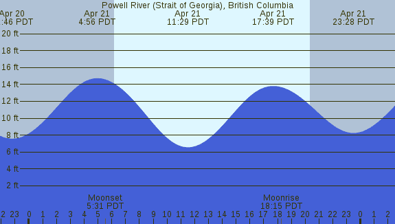 PNG Tide Plot