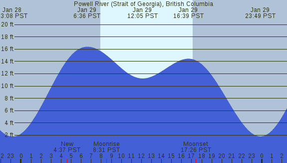 PNG Tide Plot