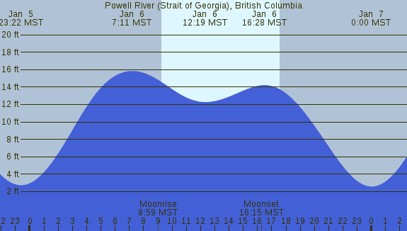 PNG Tide Plot