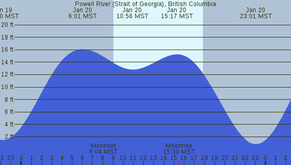 PNG Tide Plot
