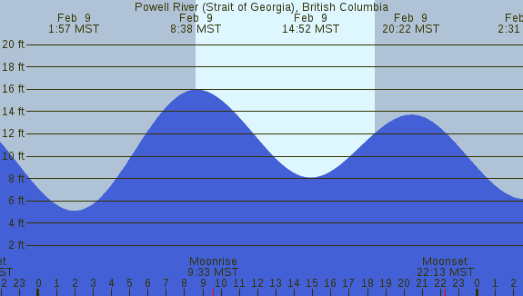 PNG Tide Plot