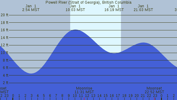 PNG Tide Plot