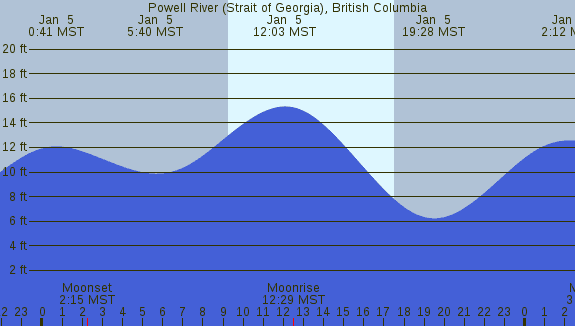PNG Tide Plot