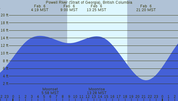 PNG Tide Plot