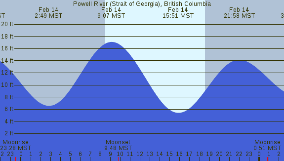 PNG Tide Plot