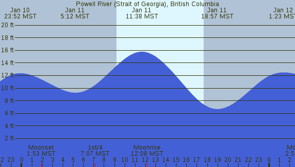 PNG Tide Plot