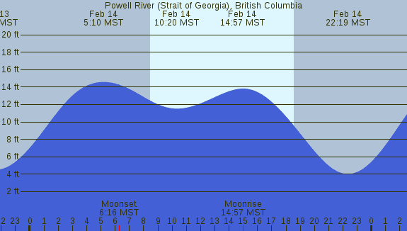 PNG Tide Plot