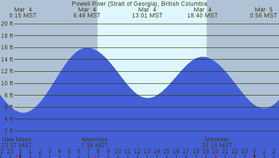 PNG Tide Plot