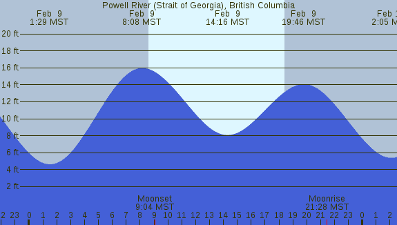PNG Tide Plot