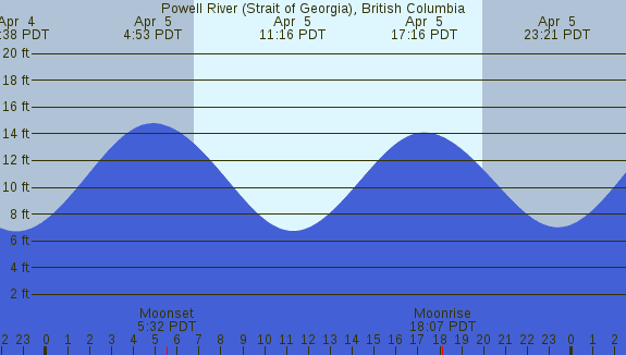 PNG Tide Plot