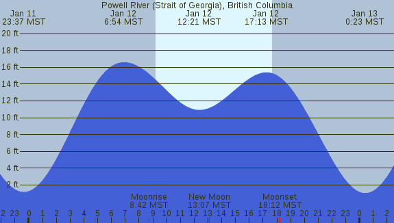 PNG Tide Plot
