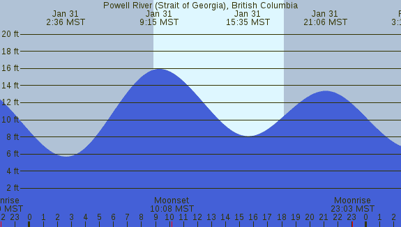 PNG Tide Plot