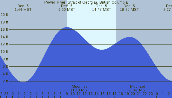 PNG Tide Plot