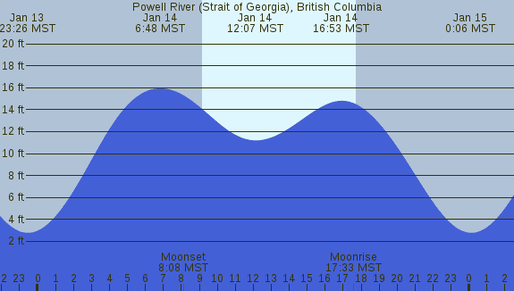 PNG Tide Plot