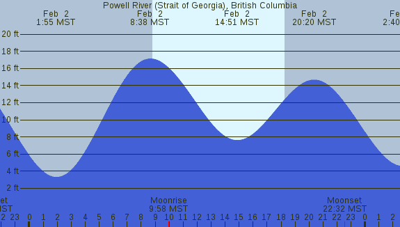 PNG Tide Plot