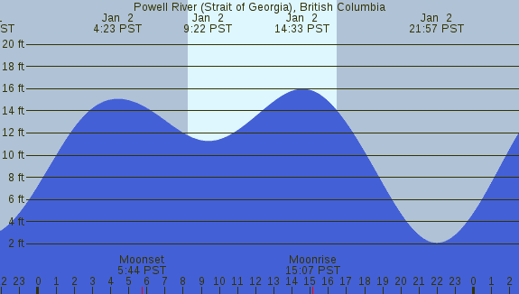 PNG Tide Plot