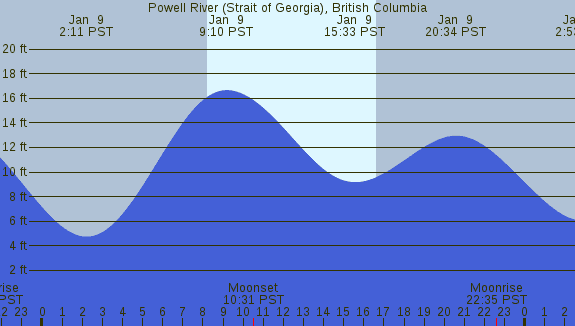 PNG Tide Plot