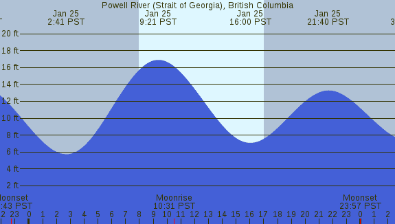 PNG Tide Plot