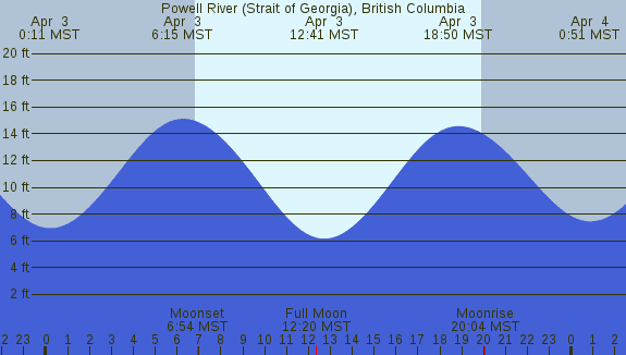 PNG Tide Plot