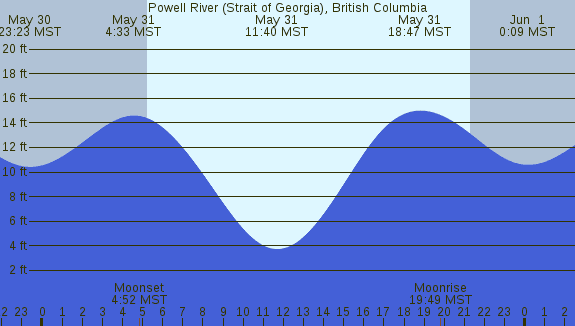PNG Tide Plot