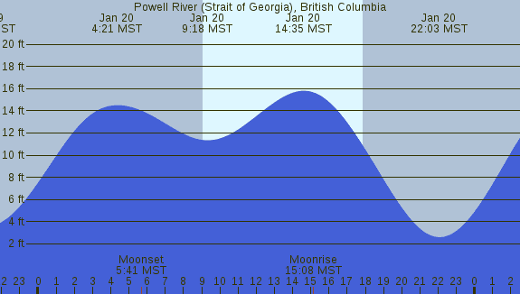 PNG Tide Plot