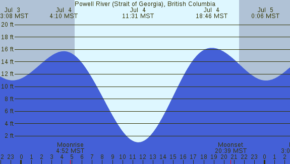 PNG Tide Plot