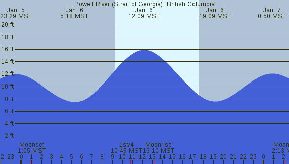 PNG Tide Plot