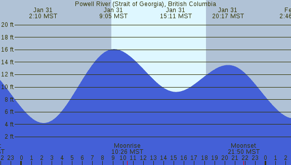 PNG Tide Plot