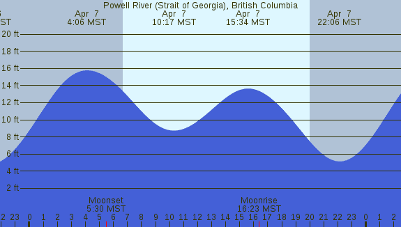 PNG Tide Plot