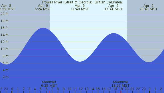 PNG Tide Plot