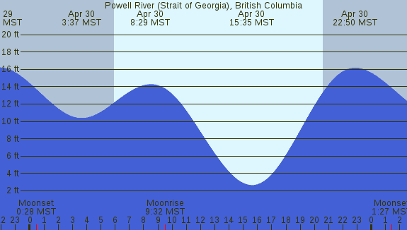 PNG Tide Plot