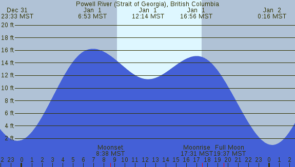PNG Tide Plot