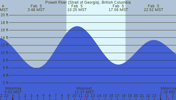 PNG Tide Plot