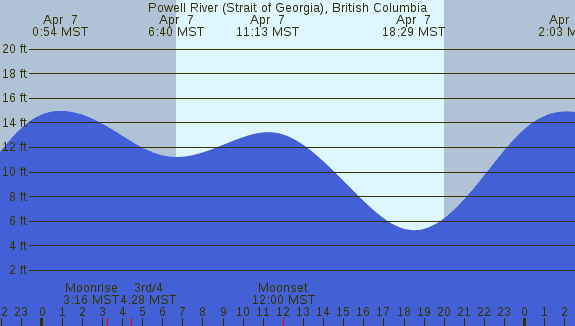 PNG Tide Plot